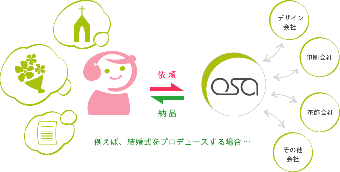 例えば結婚式をプロデュースする場合