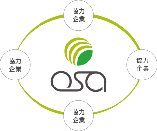 大阪アート株式会社と協力会社の関係図